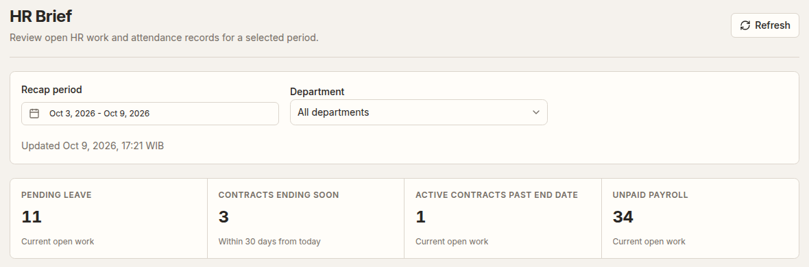Lajur HR Brief with a recap period, department filter, and counts of open HR work.